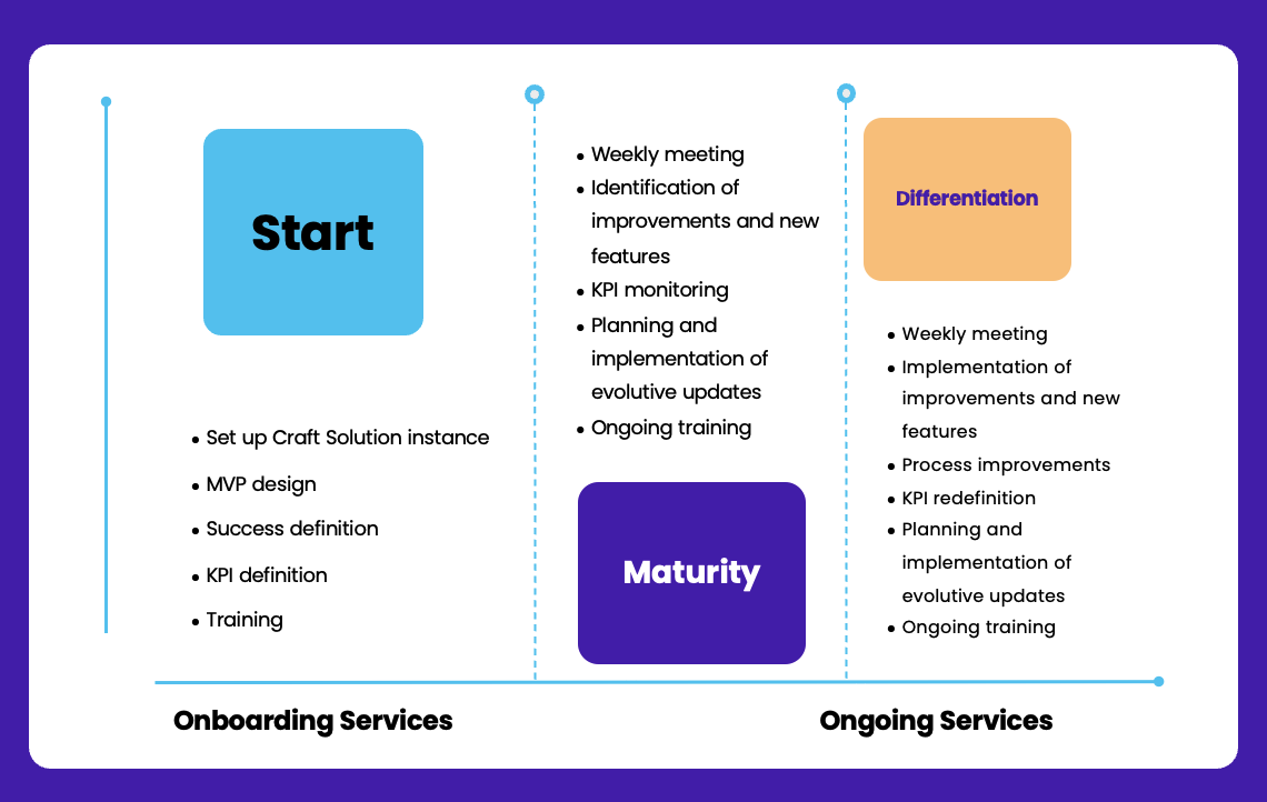 CRECE CloudCode Methodology